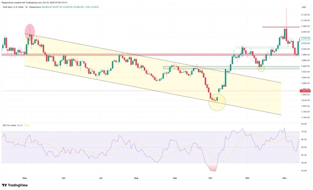 A financial chart showing the price movement of gold (XAUUSD) within a descending channel, with RSI indicators below.jpg