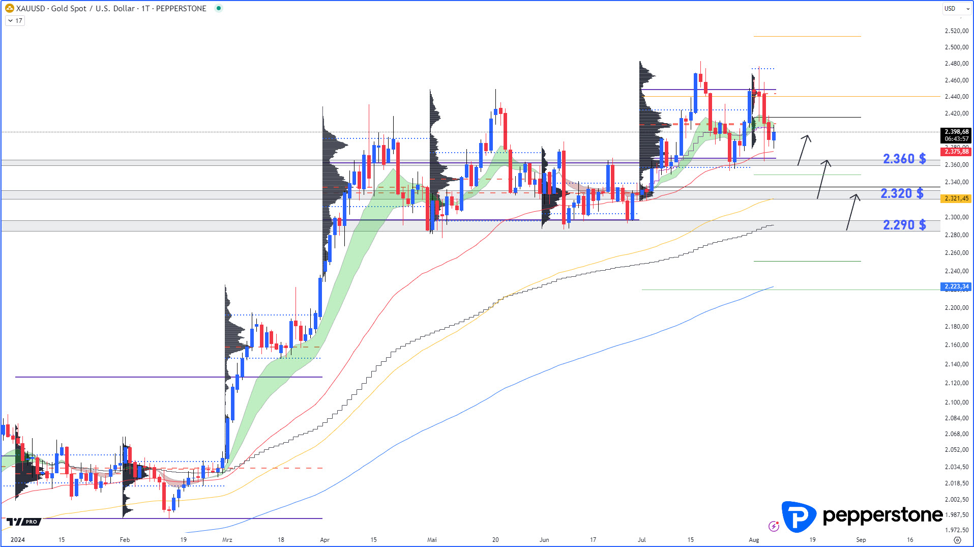 Gold - Größere Tradingzonen