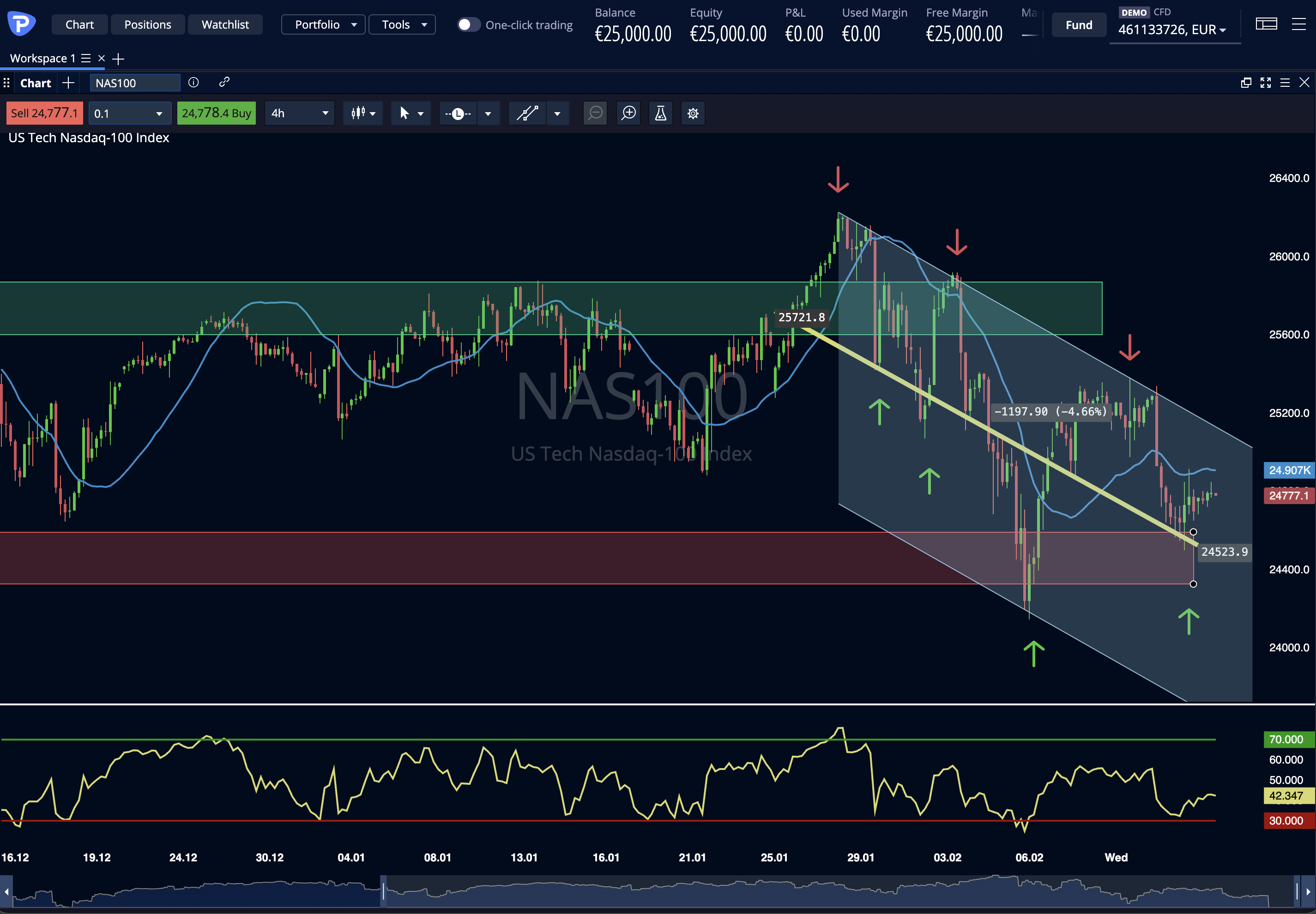 Nasdaq 100 16 2 2026