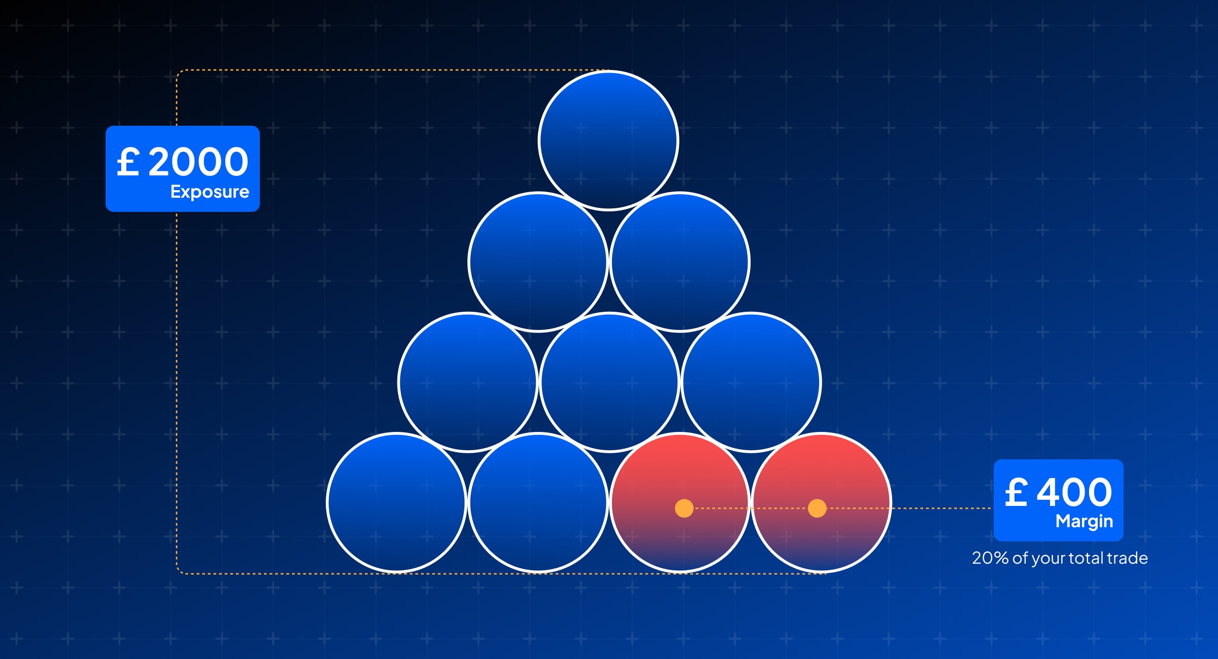 Graphic showing a pyramid of circles with labels £2000 Exposure, £400 Margin (20% of total trade), on a blue grid background