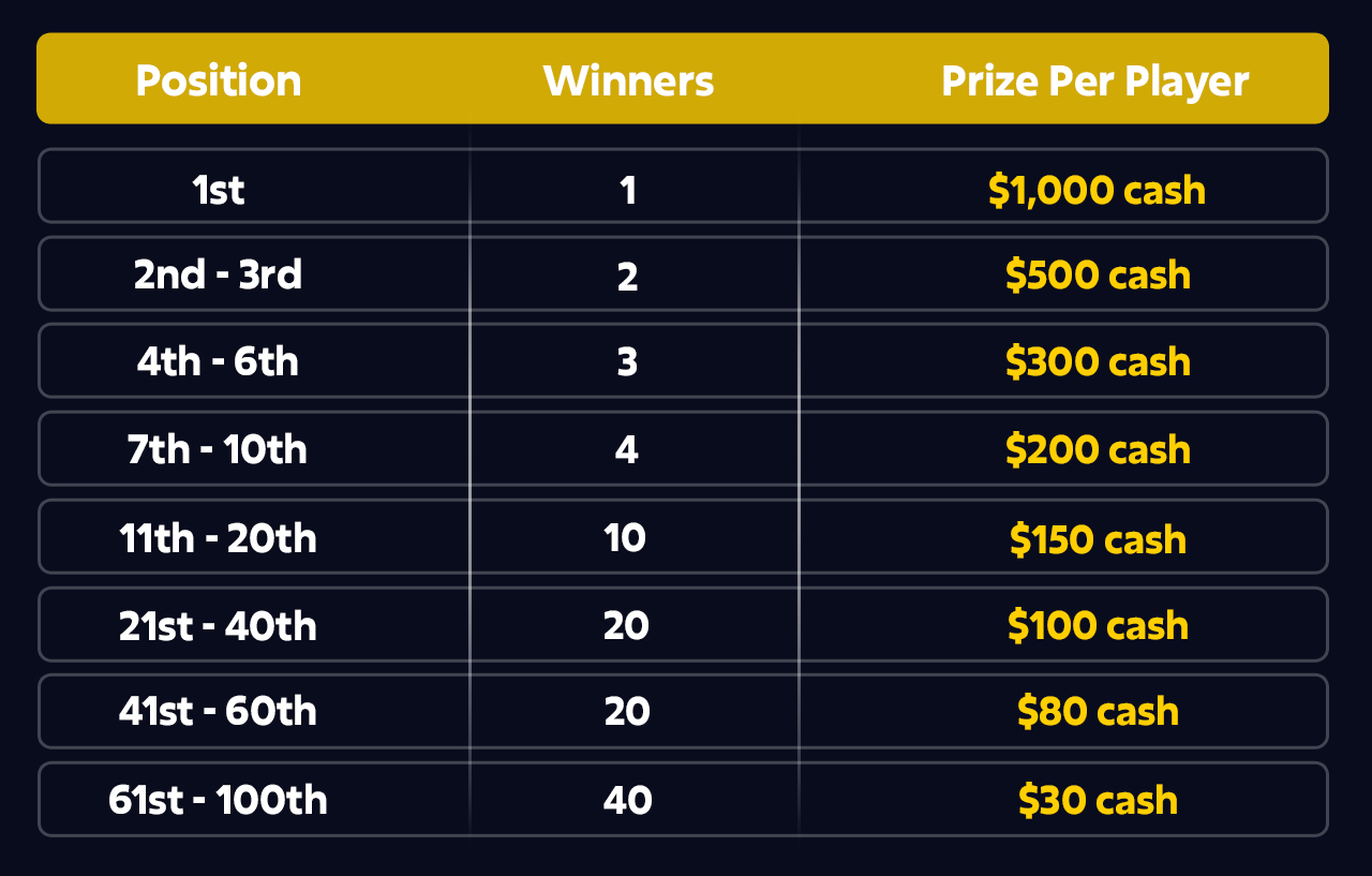 Striker Prize Breakdown