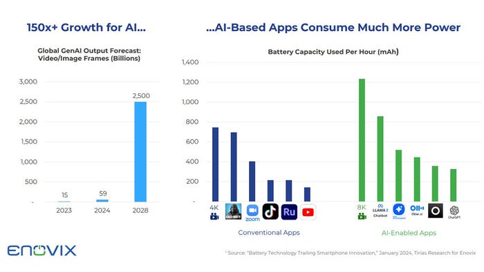 Silicon-anode batteries for AI-class smartphones Silicon-anode batteries for AI-class smartphones