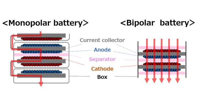 Toyota's Bipolar lithium-ion battery.jpg