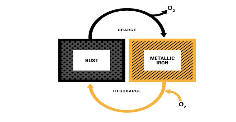 Could Reversible Rusting Be A Solution To Renewable Energy Storage?