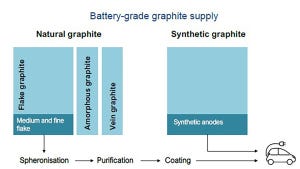 Graphite in battery manufacturing