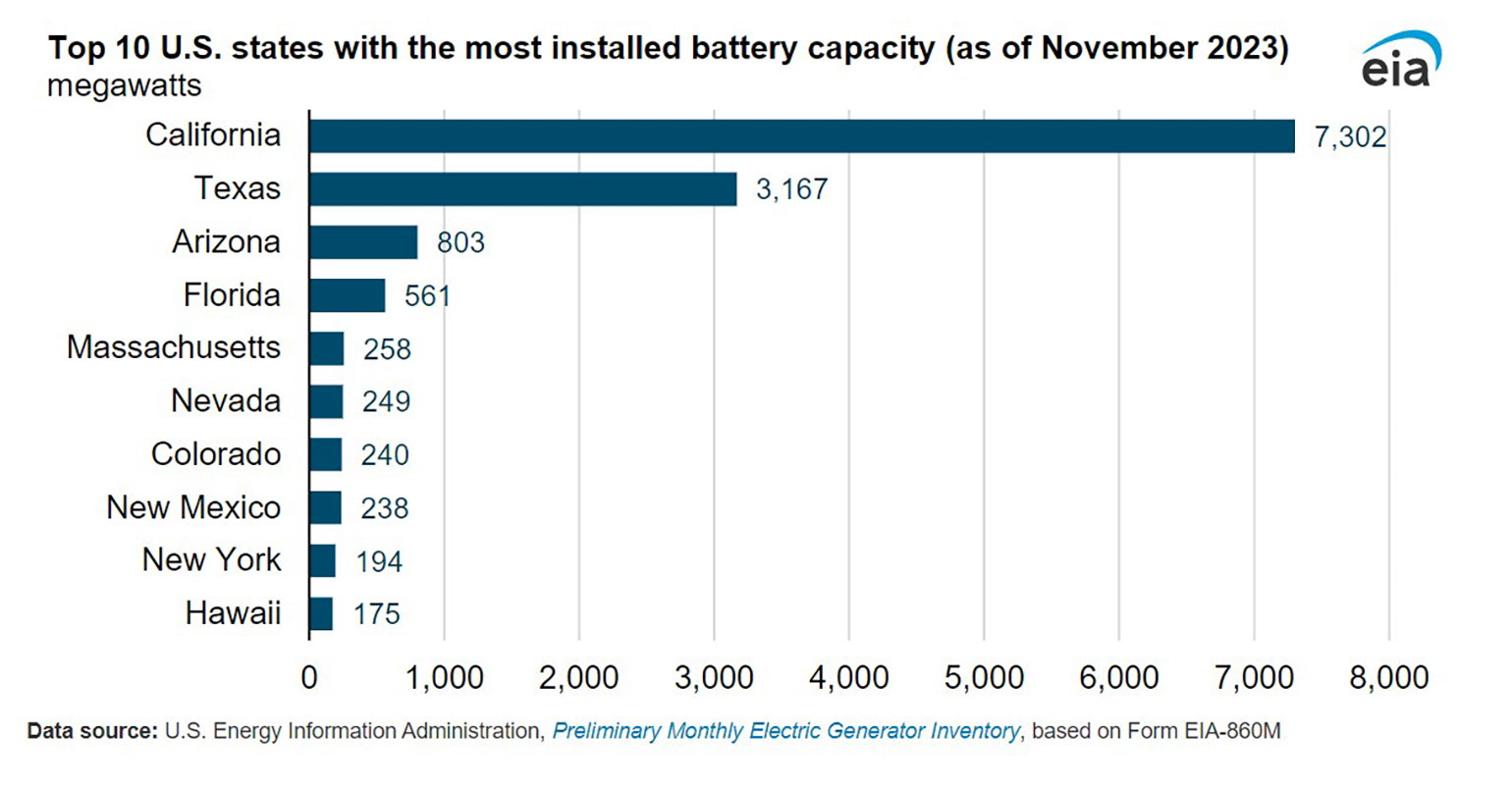 US Battery Storage: 89% Growth by 2024 Unveiled