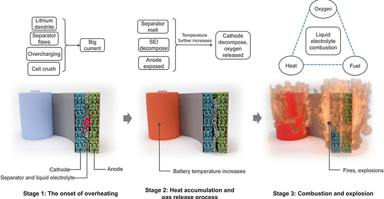 lithium ion battery thermal runaway fire diagram