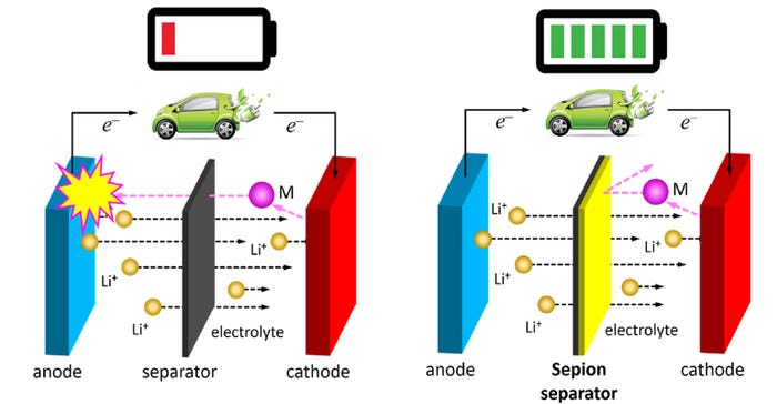 Transition Metal Microporous Polymer Separators for Li-ion Batteries