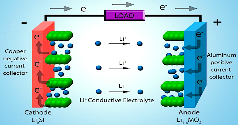 Graphite Anodes For Lithium-Ion Batteries