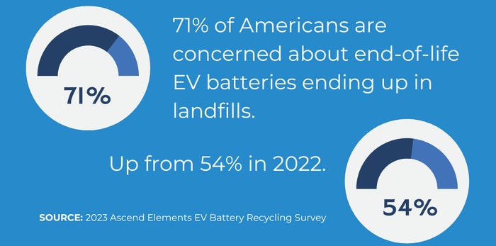 EV battery recycling poised for steady growth