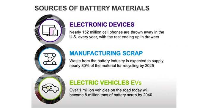 Battery recycling - materials sources