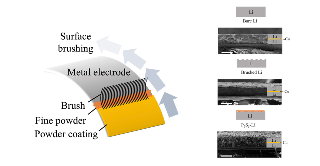 Anode Buffing Simple Powder Brushed on Anode Extends Li-ion Battery Life