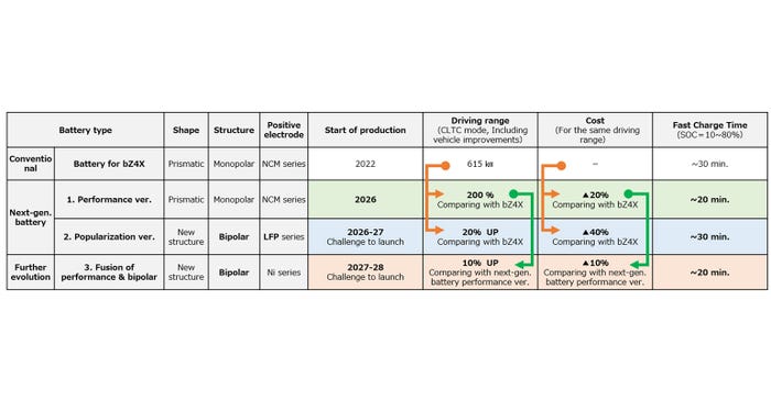Toyota's next-generation batteries chart.jpg