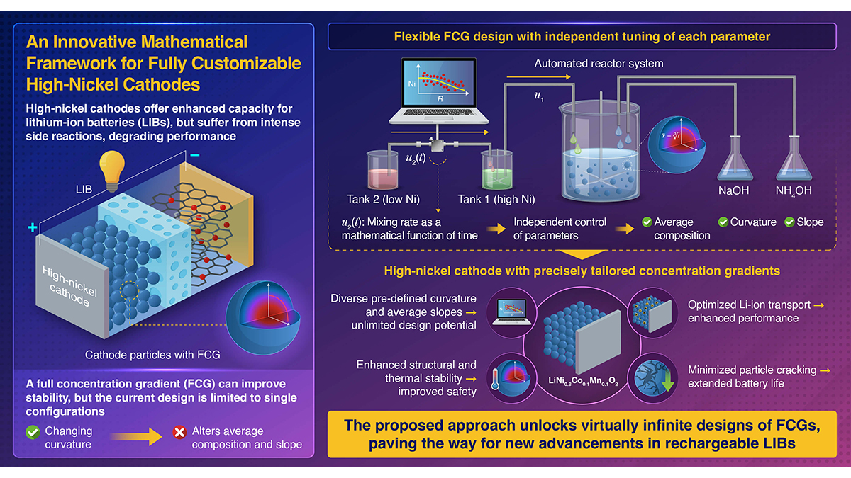 Mathematical Framework Enhances High-Nickel Cathodes for Superior Batteries