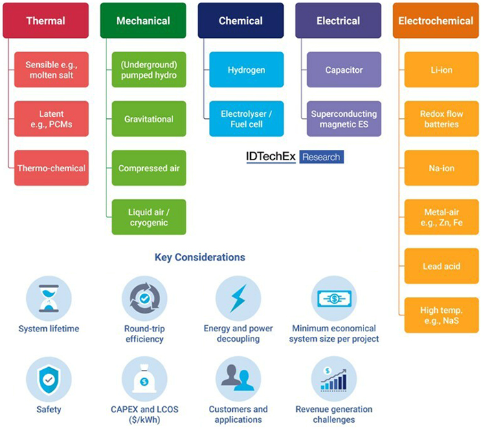 Long Duration Energy Storage: A Renewable Grid Solution
