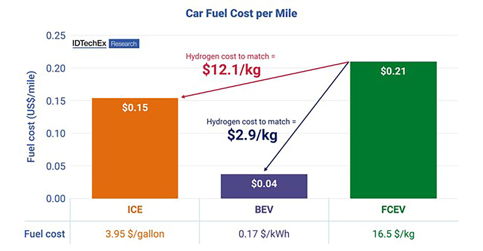 Bev fcev discount