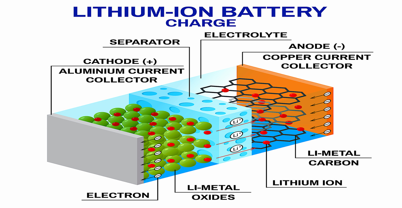 Battery Module Anode An Anode-Free Battery Future?
