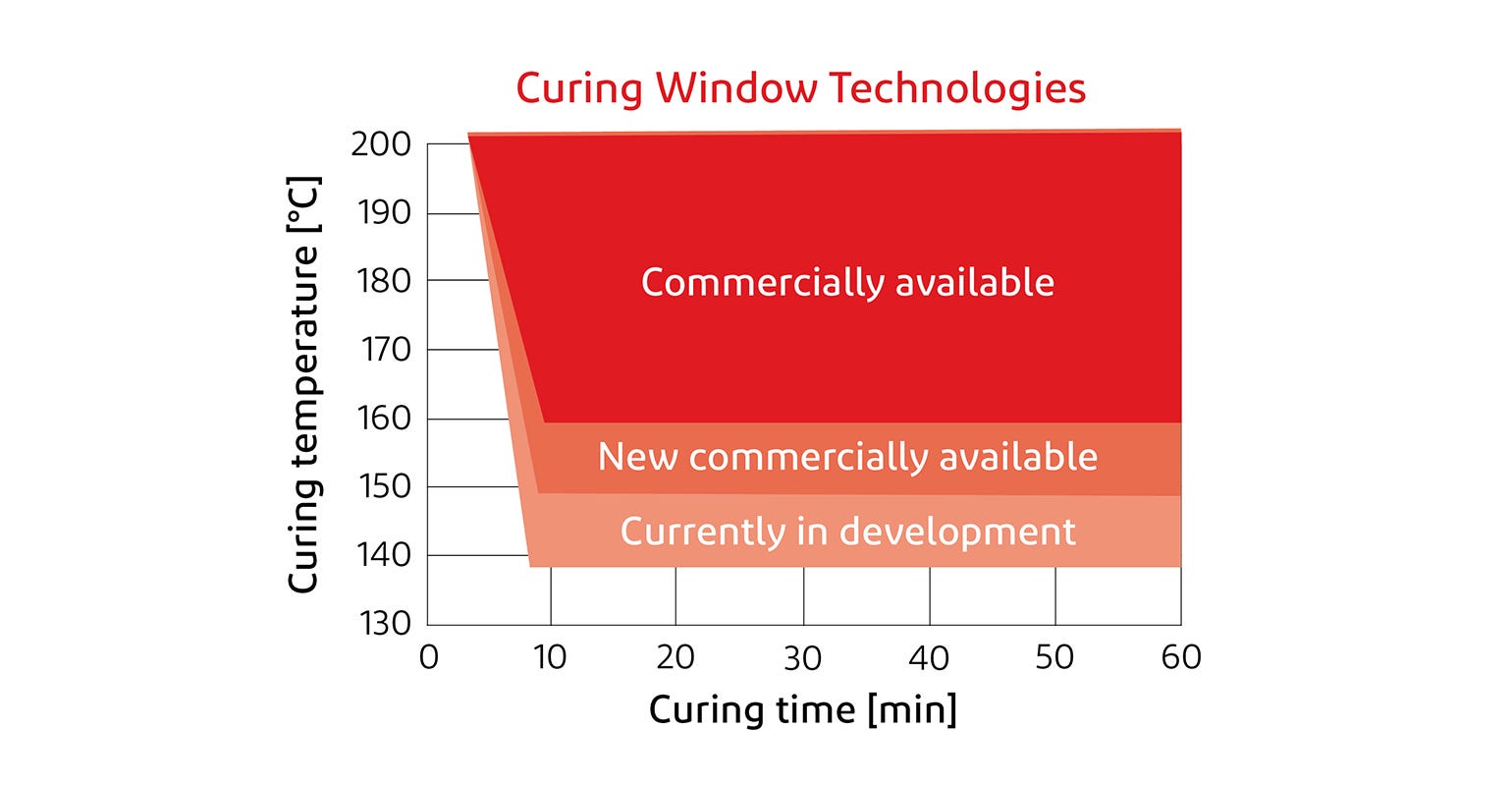 Curing window technologies