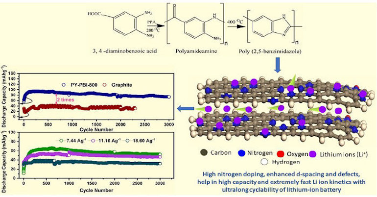 Anode Material Eyed for Ultra-Fast Charging, Sustainable EV Battery