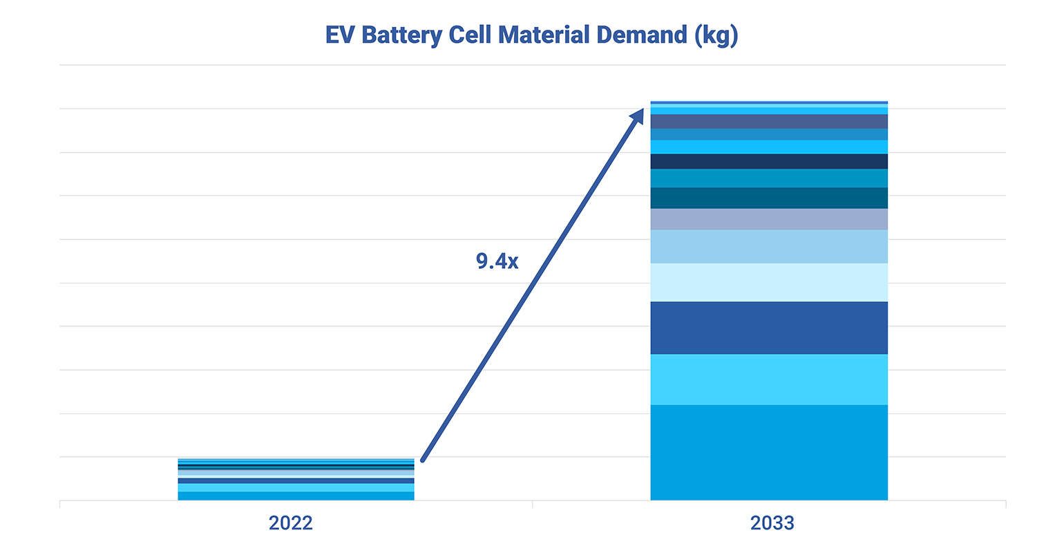 Report: EV Battery Material Demand to Skyrocket
