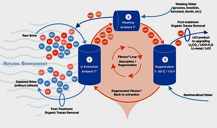 Direct Lithium Extraction Extends to Battery Recycling