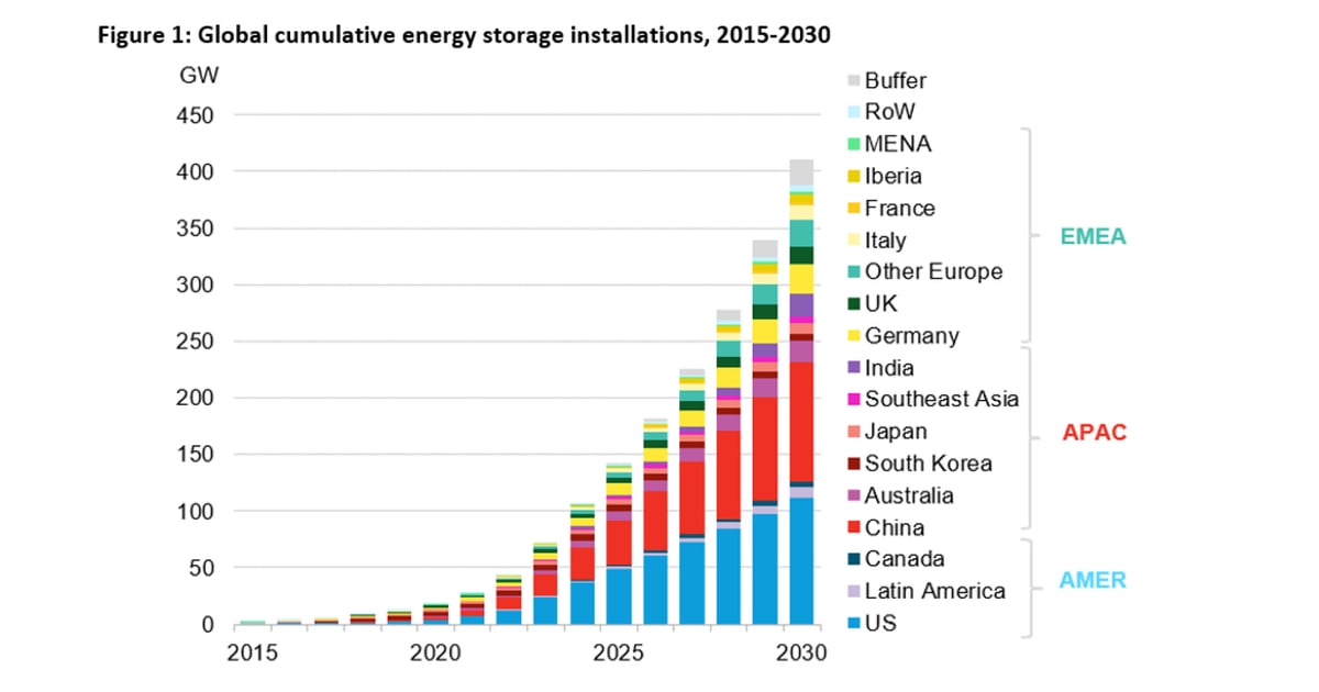 Global Energy Storage Market to Grow x15 by 2030