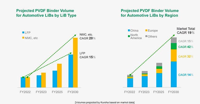 PVDF binder volume chart