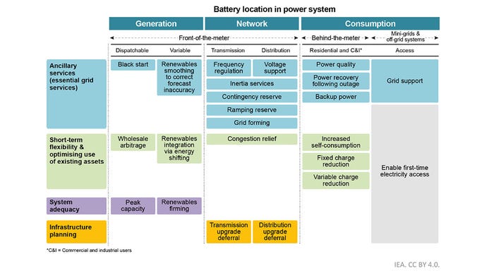 Energy storage and power systems
