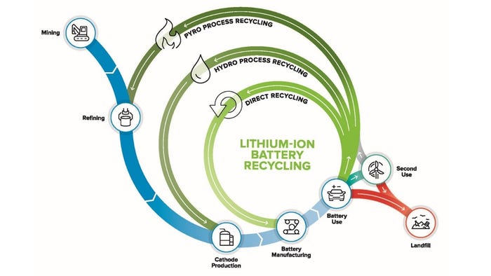 Argonne lithium recycling process.jpg