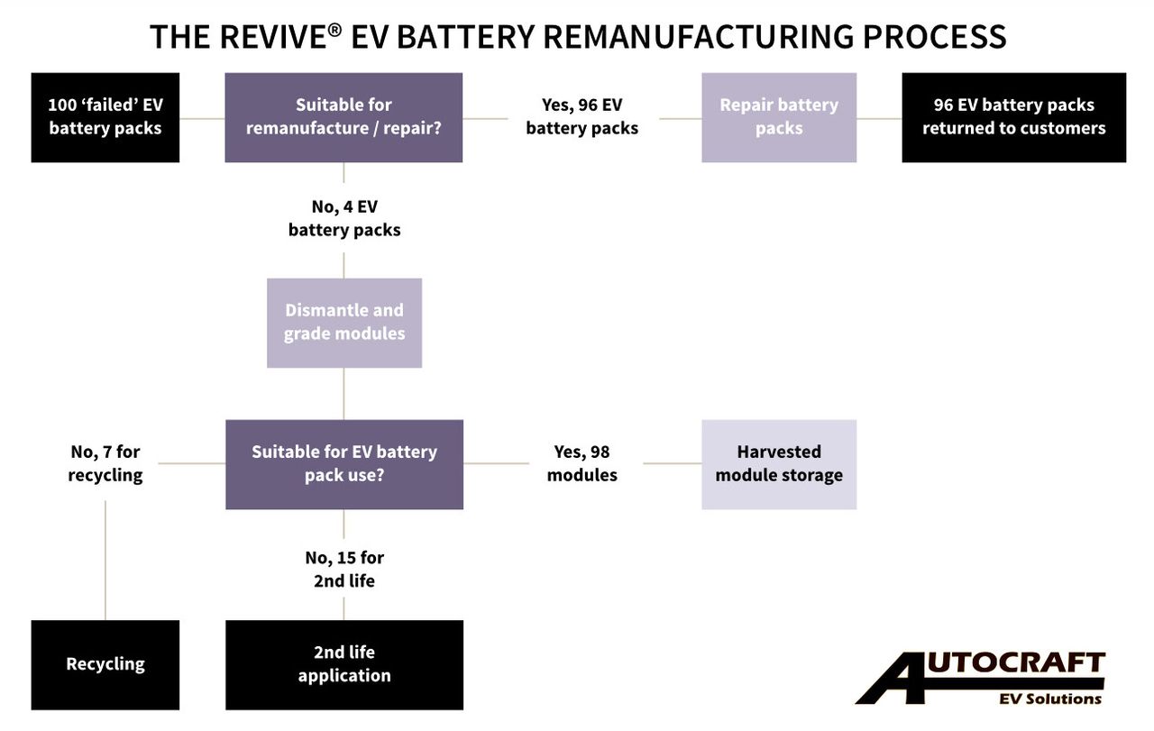 Battery Refinement Process EV Battery Remanufacturing Cuts Costs & Emissions