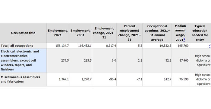 Electrical, electronic, and electromechanical assemblers_employment projections.jpg