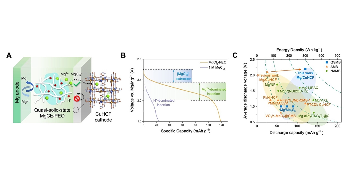 MagnesiumIon Battery Breakthrough Unveiled by HKU Researchers