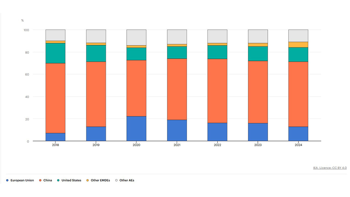 IEA Report: LFP Dominates as EV Battery Prices Fall