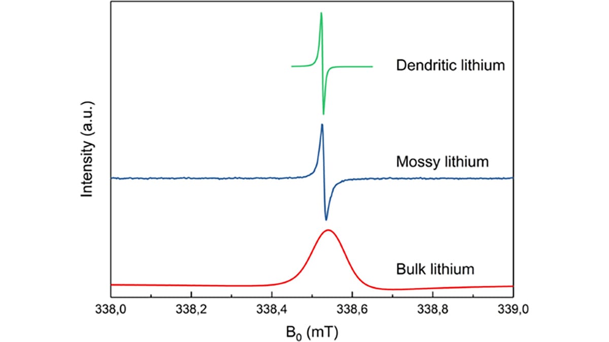 How NMR Spectroscopy Enhances Lithium-Ion Battery Innovation