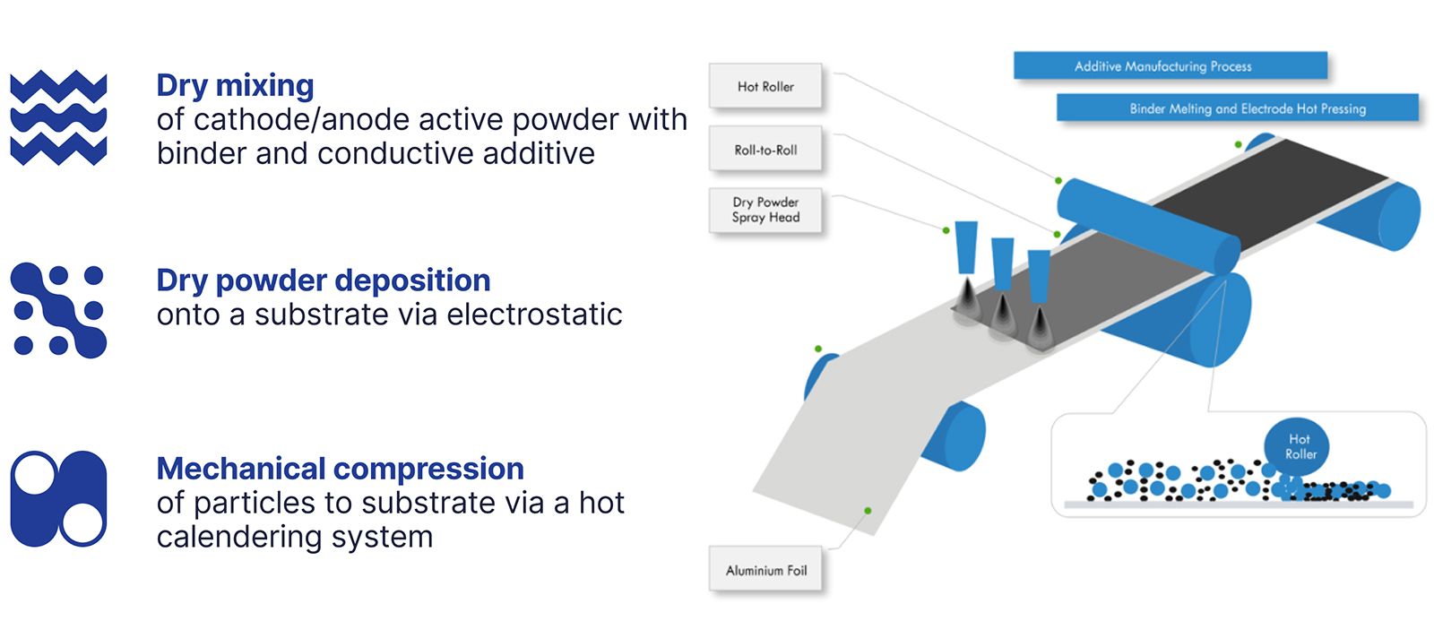 Amb Process Transforming Li-ion Battery Manufacturing with LiGas & Dry Electrode ...