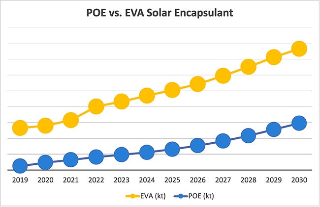 POE and EVA growth chart