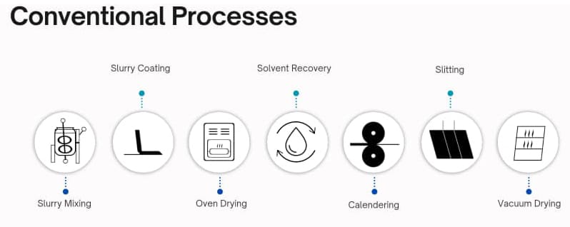 Amb Process Transforming Li-ion Battery Manufacturing with LiGas & Dry Electrode ...