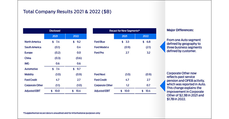 Why Ford EV Unit Lost $2.1 Billion in 2021 & Why That’s Okay
