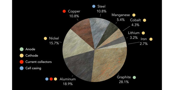 EV battery minerals