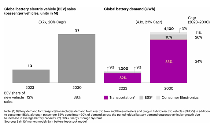 Report: Global Battery Demand to Quadruple by 2030