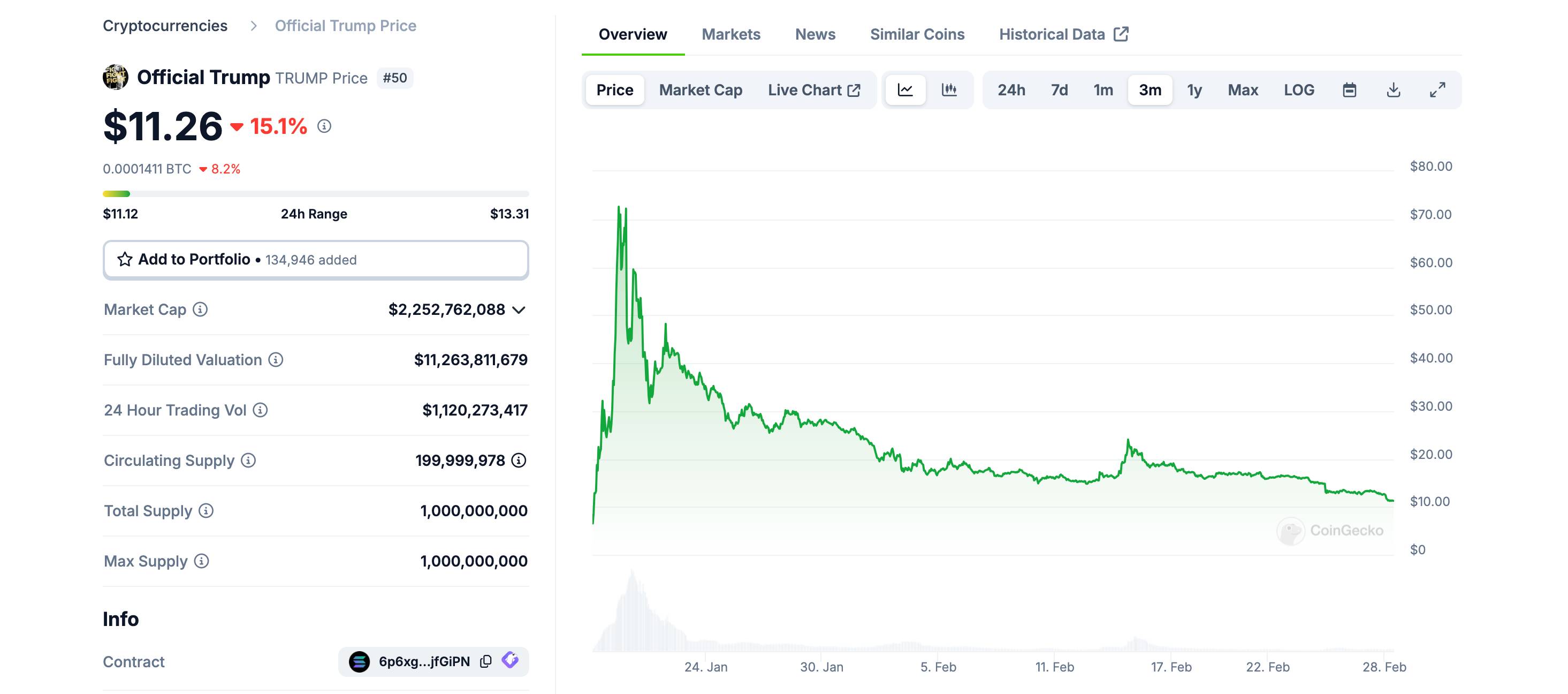 Donald Trump supporters lose $12,000,000,000 after his meme coin collapses