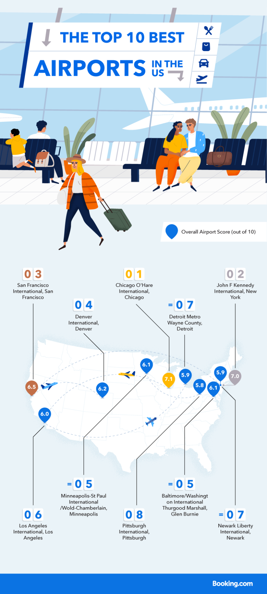 US Airports That Scored Within The Top 10