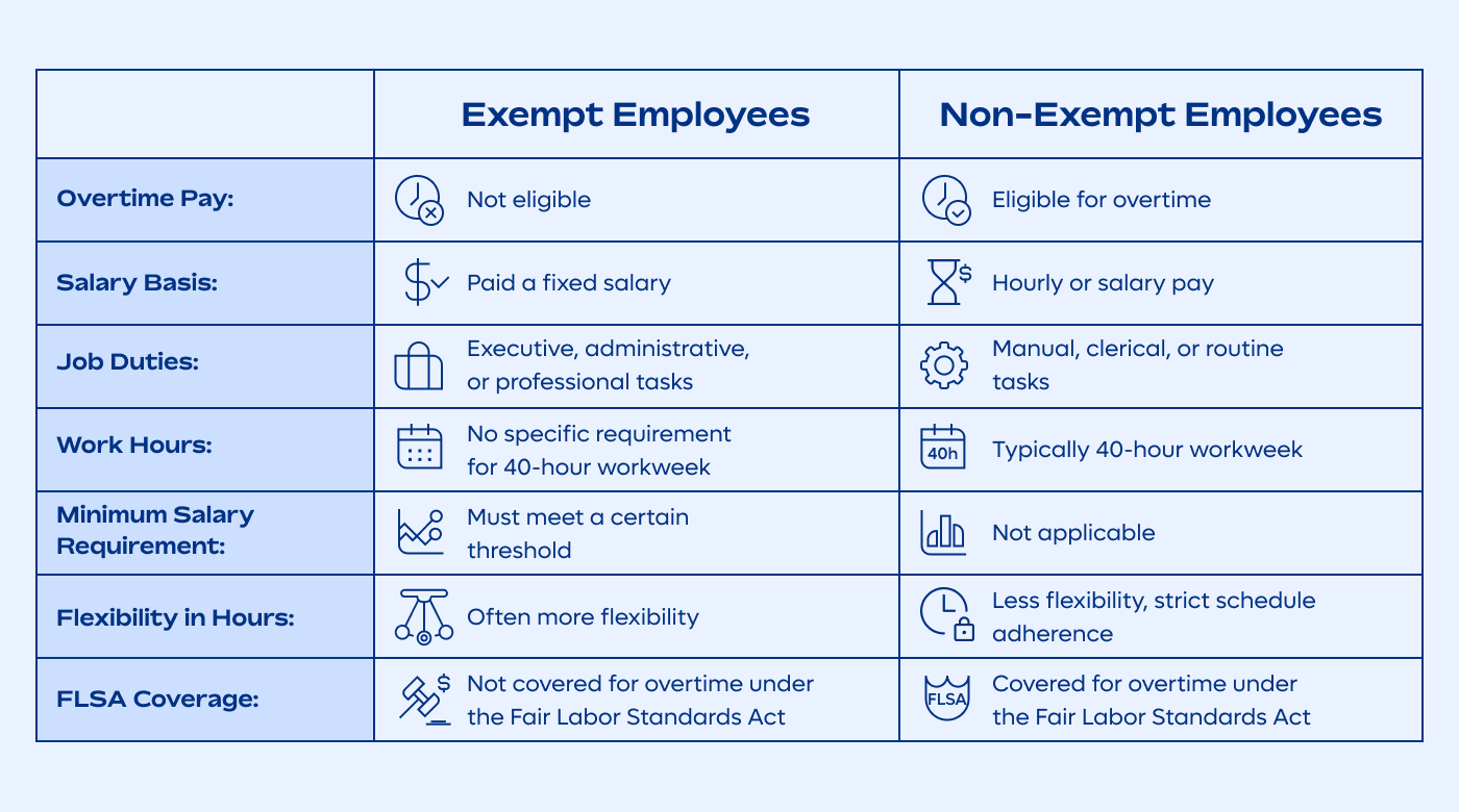 Exempt vs.non-exempt employee comparison chart including overtime eligibility, salary, duties, hours, flexibility and FLSA coverage.