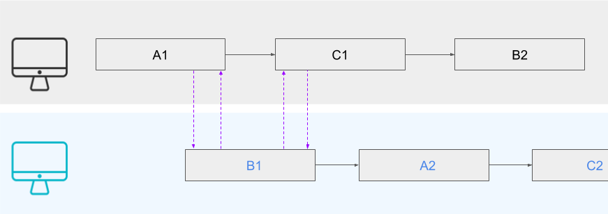 Schéma de deux personnes utilisant le mode async pour travailler plus vite
