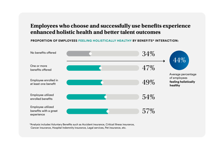 Workplace benefits and employee health