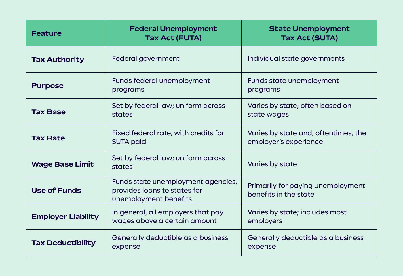 2.Key Differences Between FUTA and SUTA