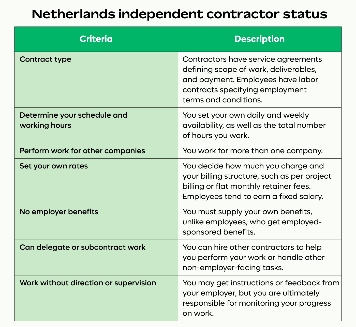 Netherlands independent contractor status