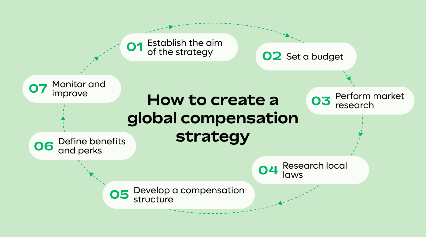 Global compensation strategy