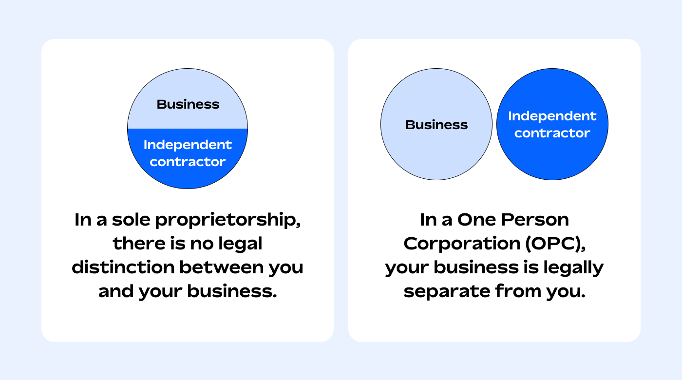 Sole proprietorship vs. One Person Corporation