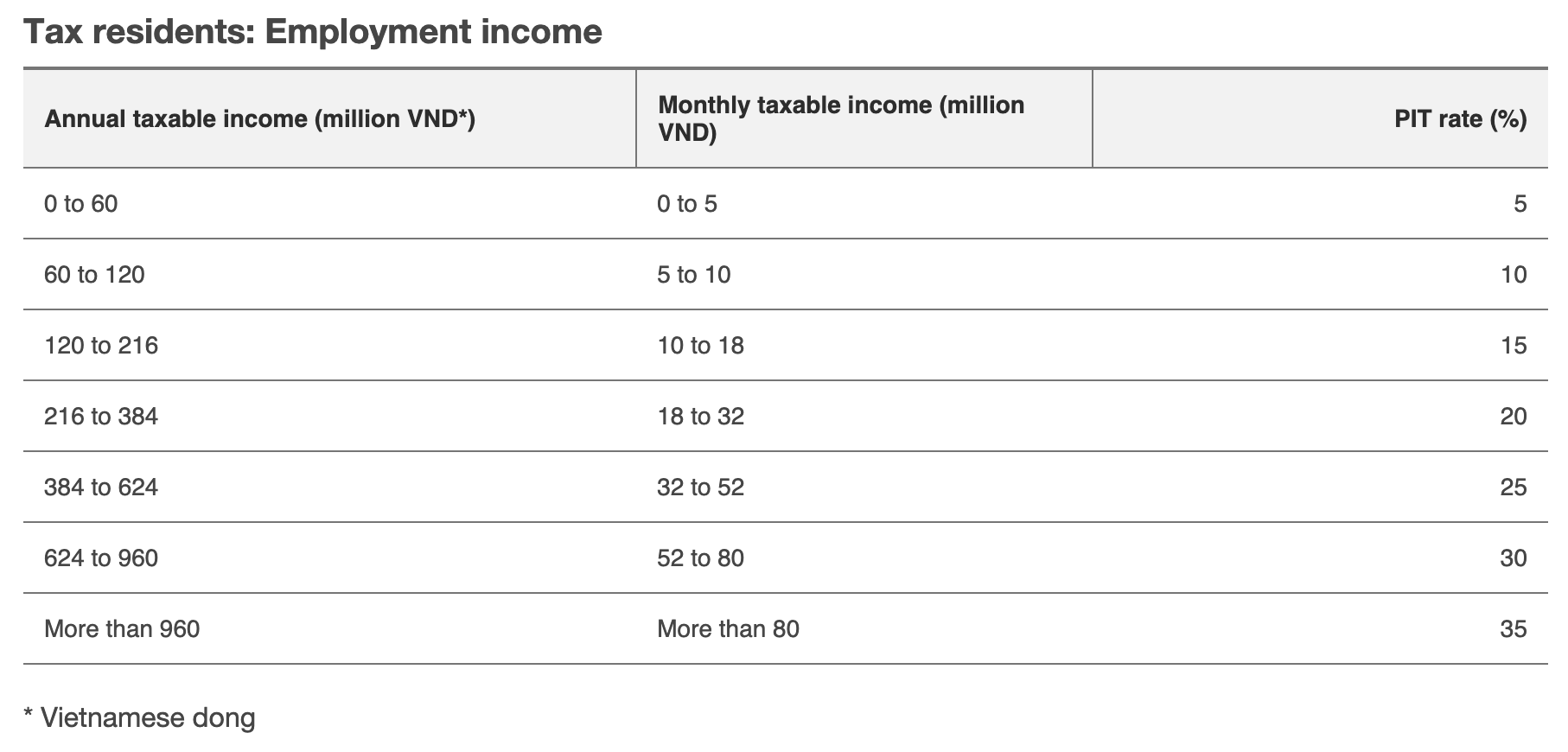 Vietnam personal income taxes